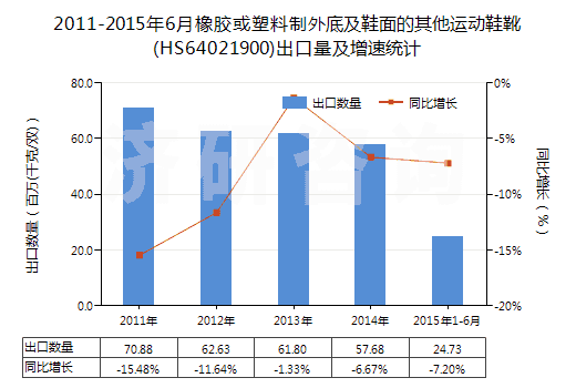 2011-2015年6月橡膠或塑料制外底及鞋面的其他運(yùn)動(dòng)鞋靴(HS64021900)出口量及增速統(tǒng)計(jì)